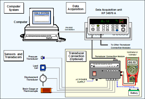 Data Acquisition Products and Hardware